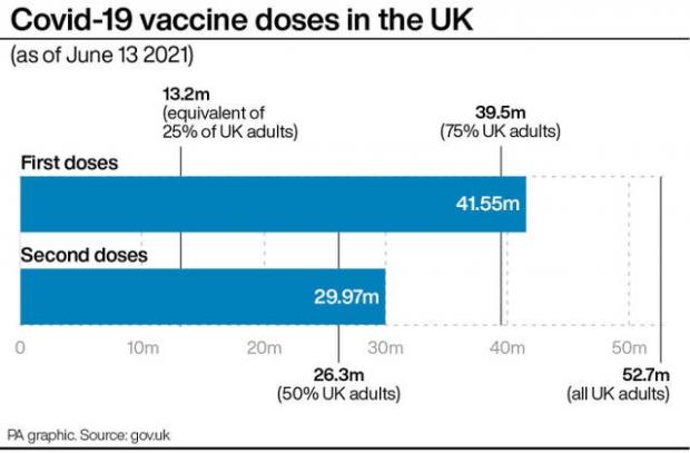 Bridgwater Mercury: Covid-19 vaccine doses in the UK. (PA)